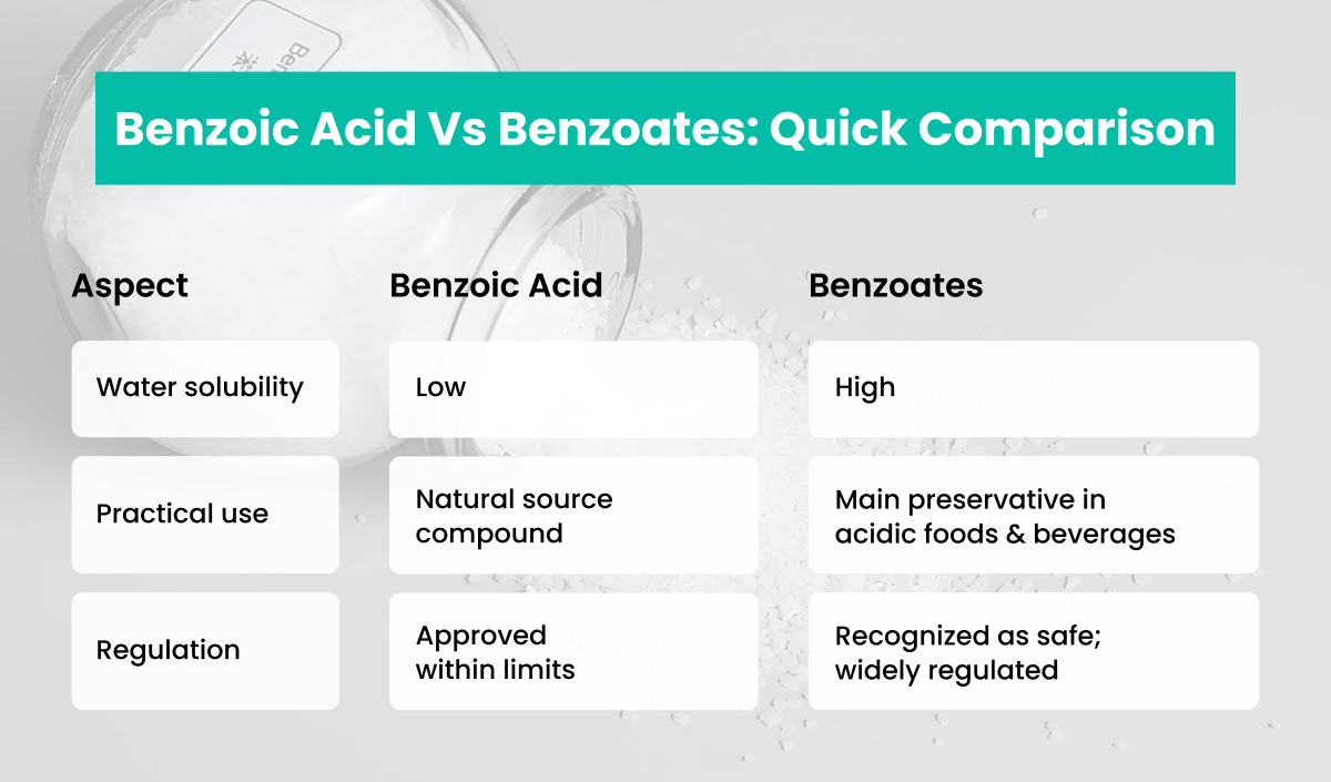 Benzoic Acid Vs Benzoate